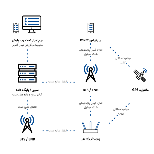 Mobile Network Monitoring Solution